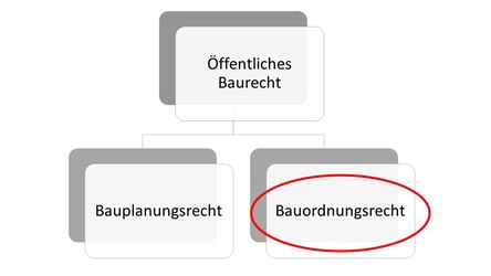 Bauvorschriften & Bauordnungsrecht - Bauen Und Wohnen In Sachsen ...