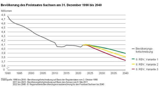 Bevölkerung 1990 bis 2040