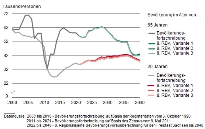 Diagramm zur Bevölkerungsentwicklung