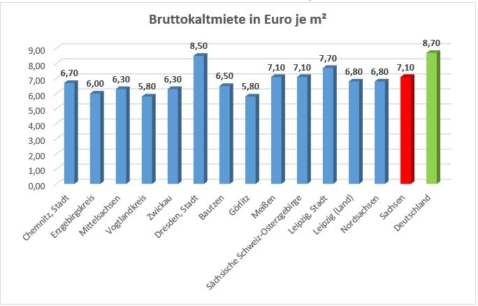 Bruttokaltmiete