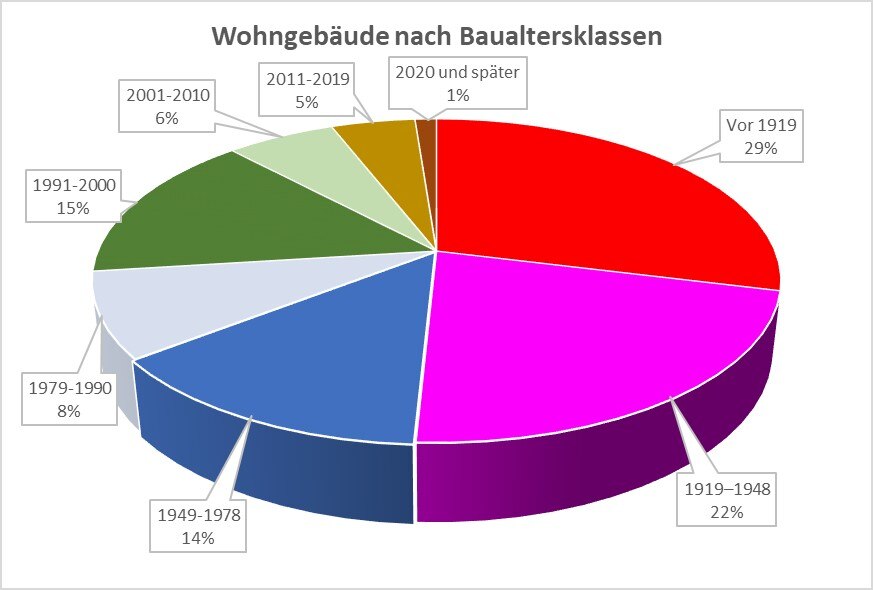 Wohnungsbestand